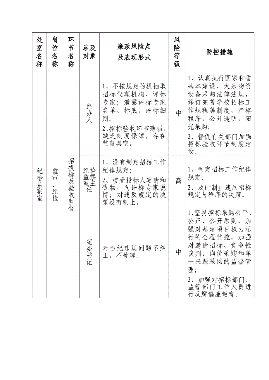 纪检监察室廉政风险点及防控措施_第4页