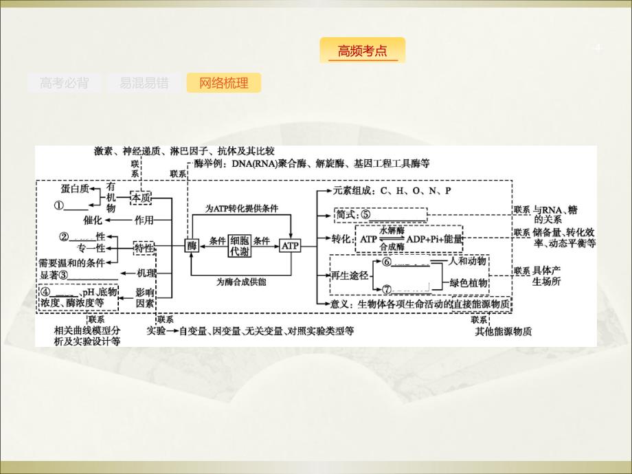 二轮复习专题第四讲酶和ATP共46张PPT_第4页