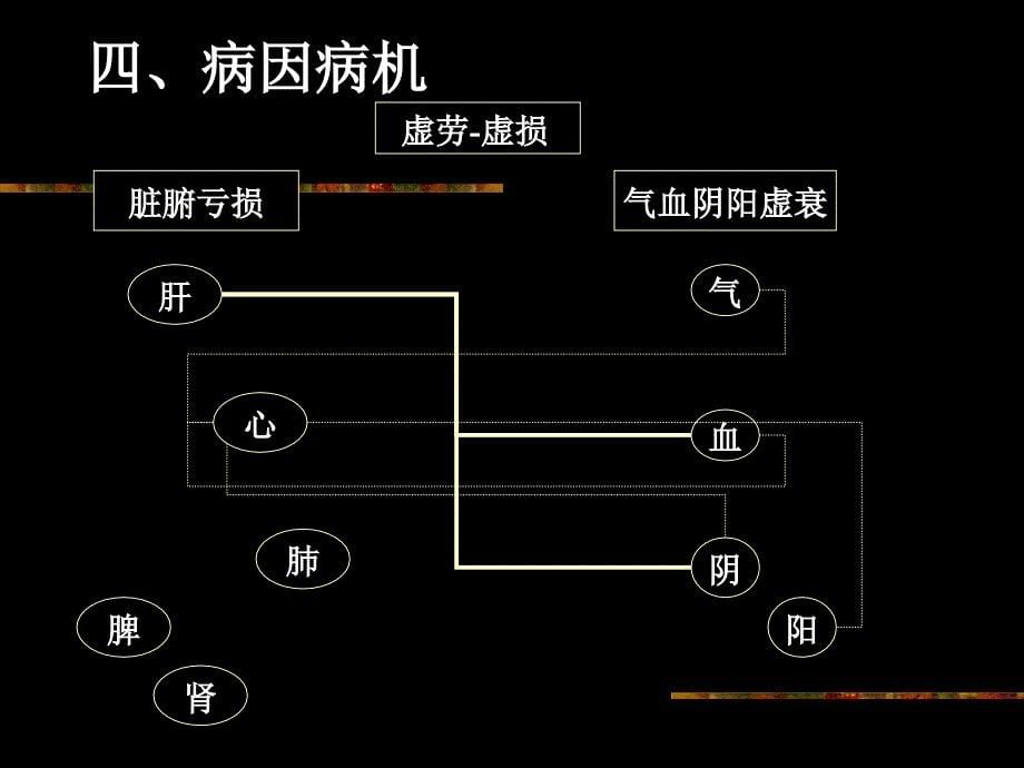 医宗金鉴则论阳虚外寒损肺_第5页