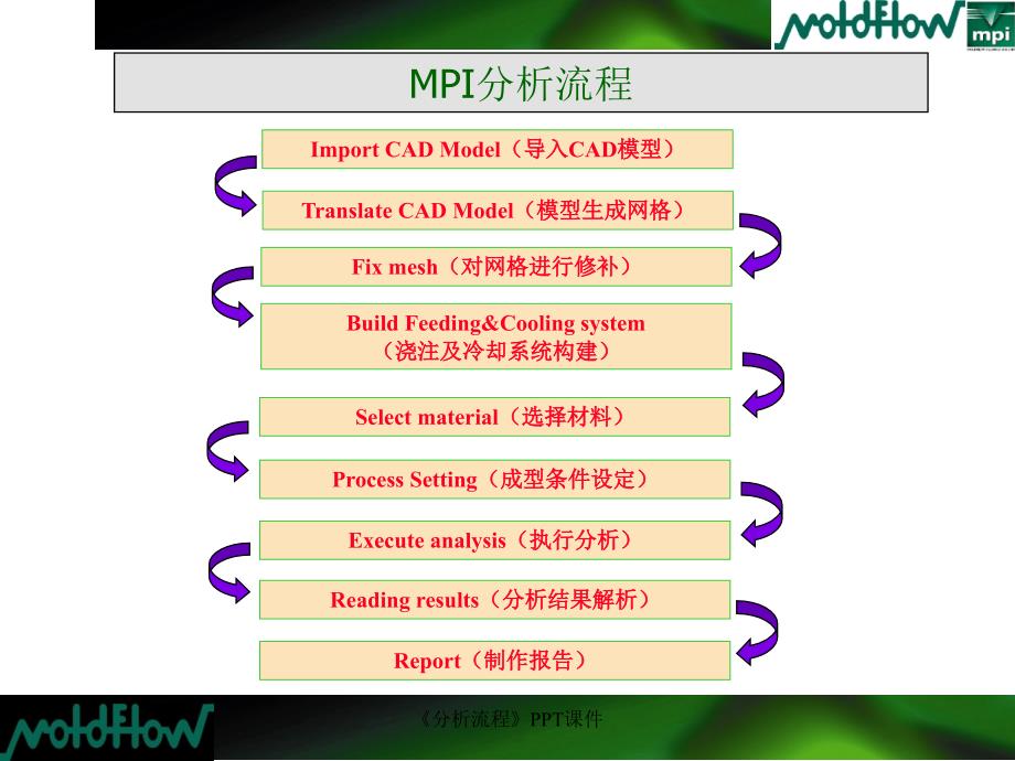 分析流程课件_第2页