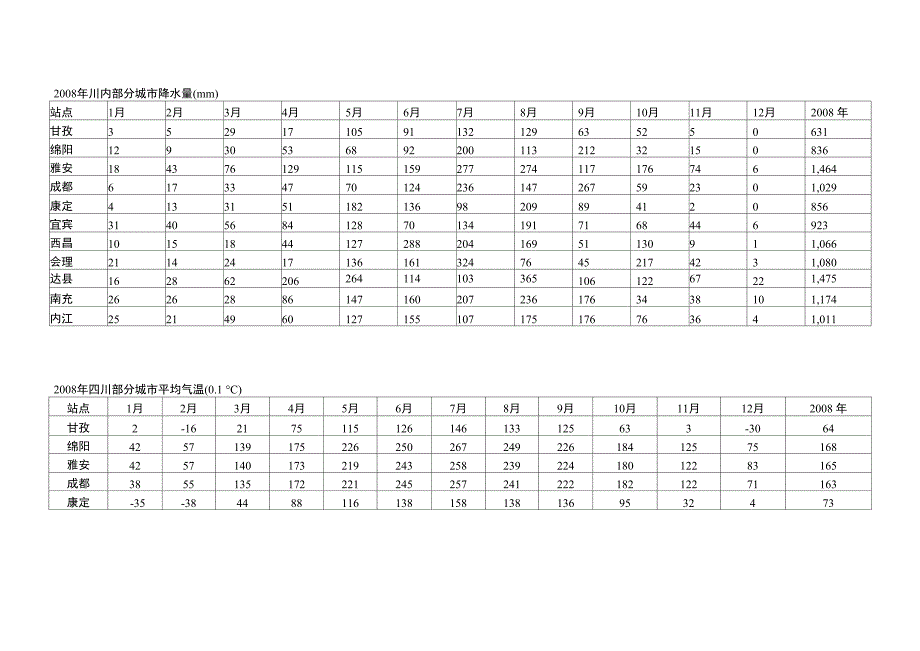 四川气象资料_第3页