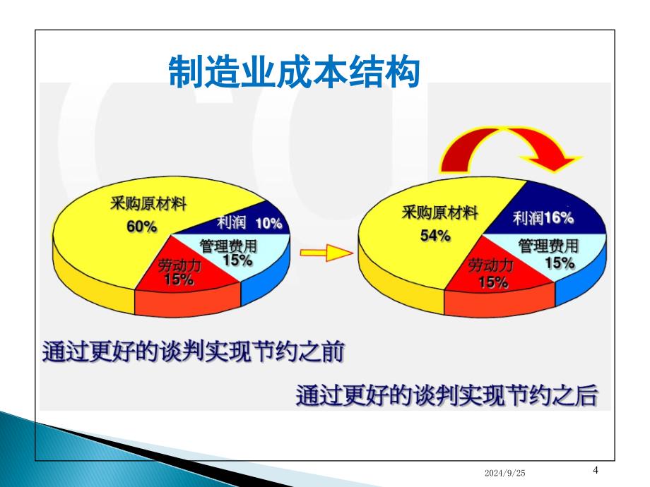 采购商务谈判与成本控制_第4页