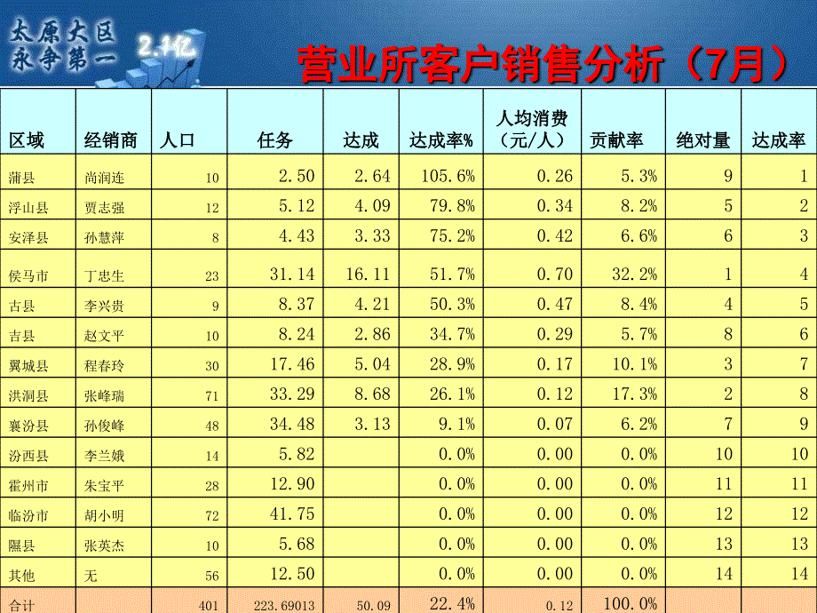 临汾所7月份述职报告_第4页