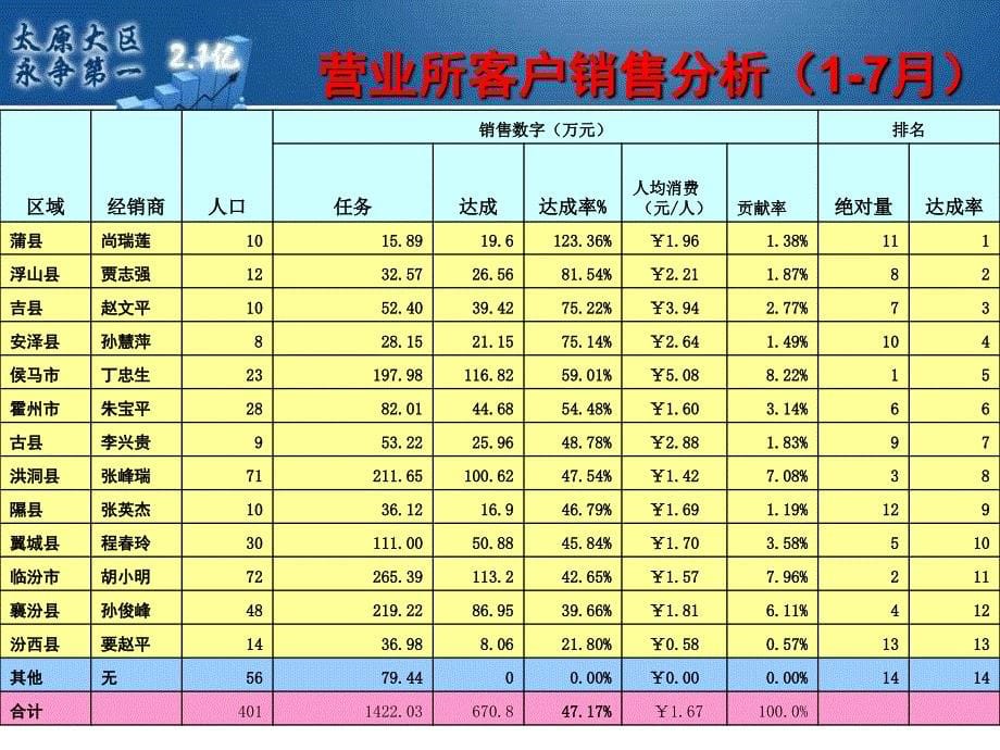 临汾所7月份述职报告_第5页