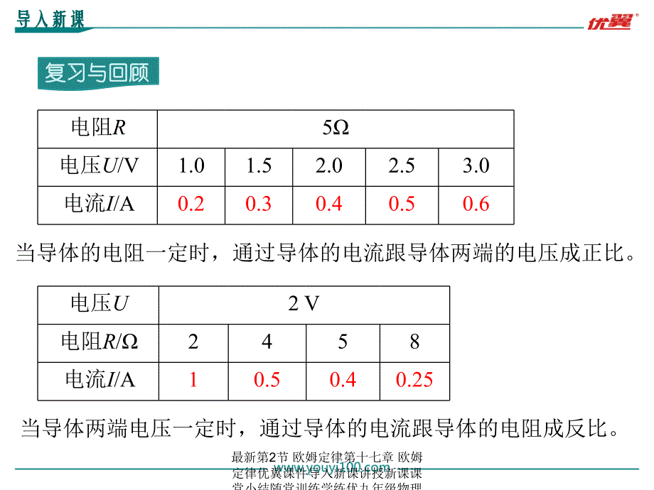 最新第2节欧姆定律第十七章欧姆定律优翼课件导入新课讲授新课课堂小结随堂训练学练优九年级物理RJ教学课件PPT课件_第2页