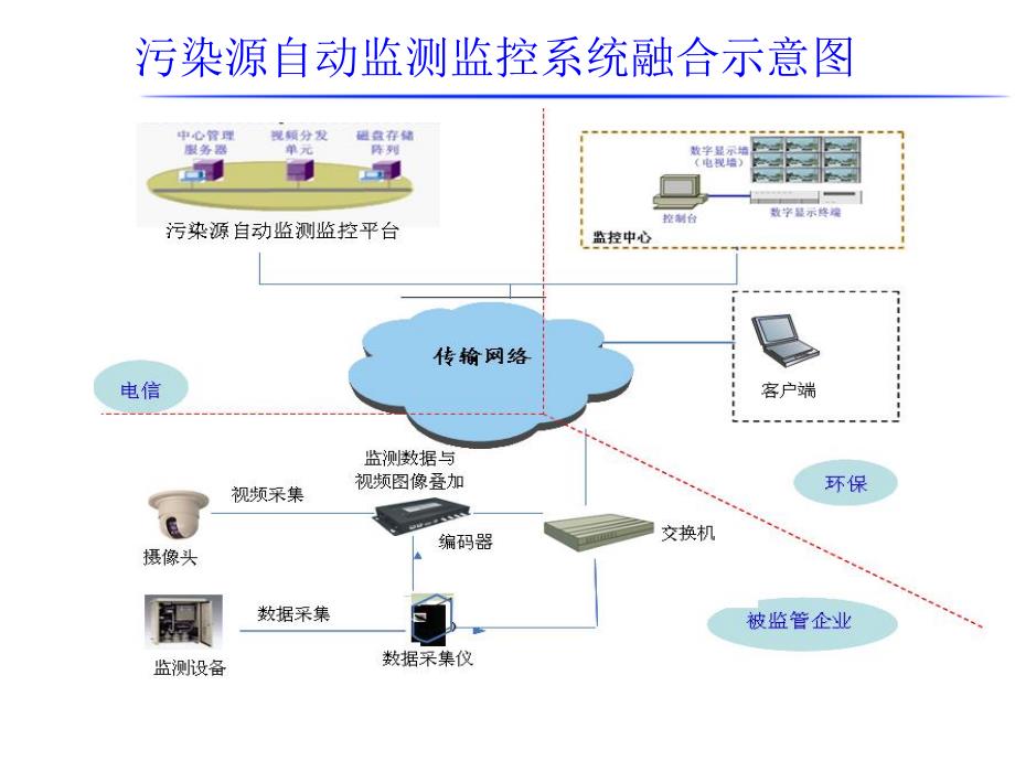 江西省污染源监控系统视频监控课件_第3页