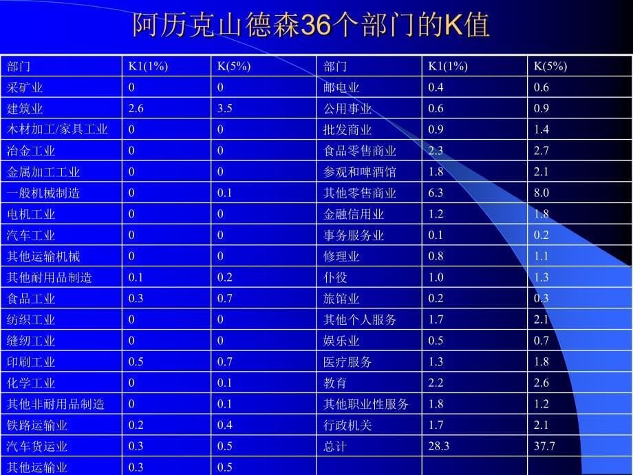 《城市职能分类》PPT课件_第5页