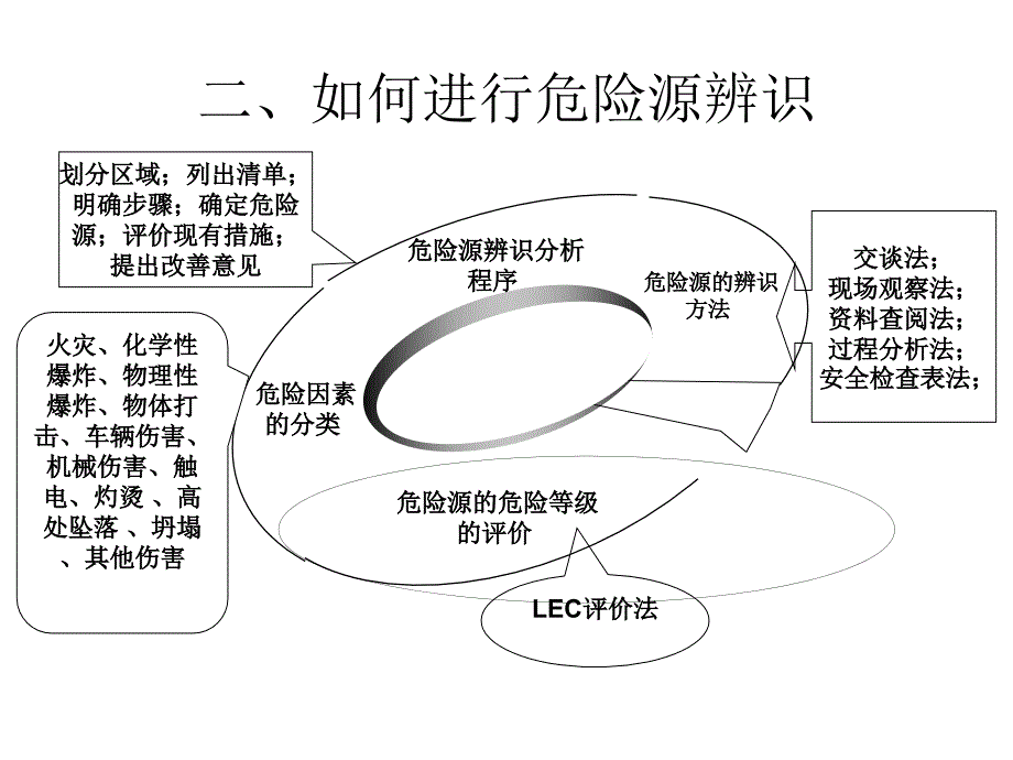 《危险源辨识》PPT课件_第2页