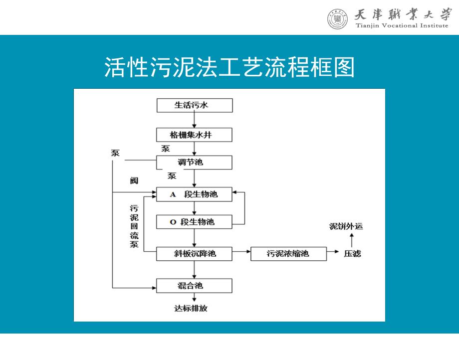 天津职业大学污水处理站简介_第3页