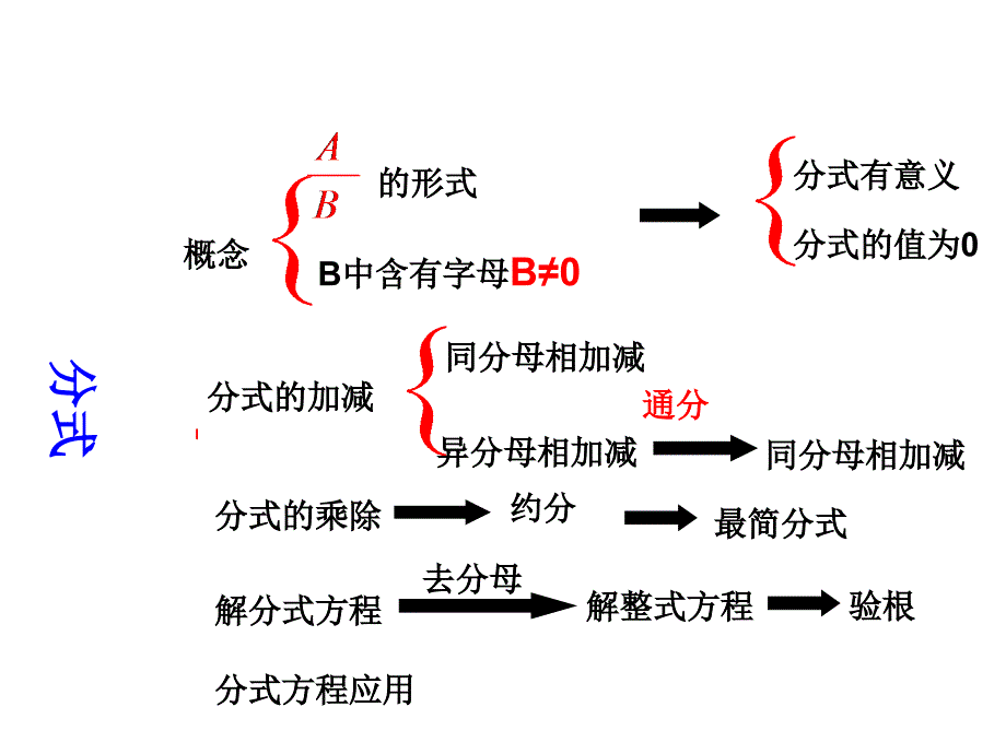 初中数学-人教版八年级上册第15章分式复习课件_第2页