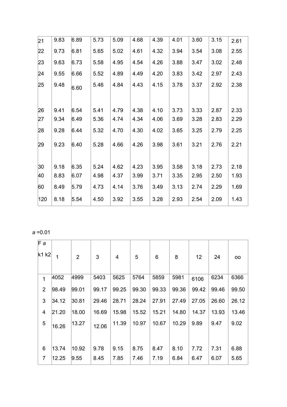 统计学附录表_第5页