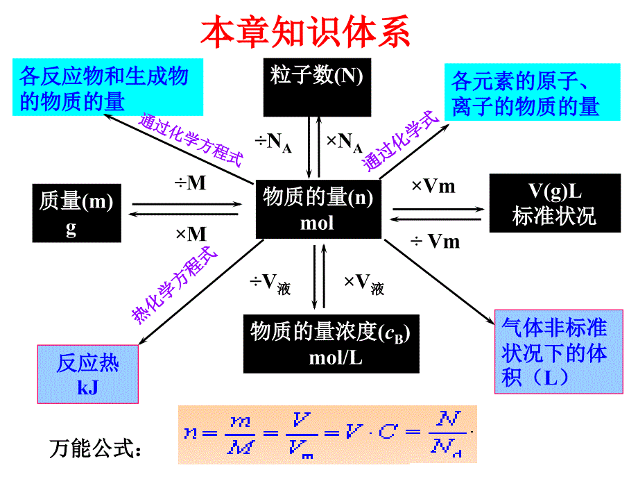 高三化学第一轮复习物质的量气体的摩尔体积_第3页