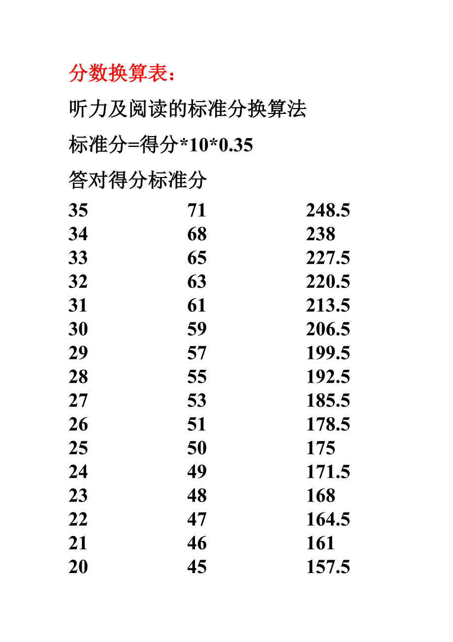 四六级分数换算表_第1页