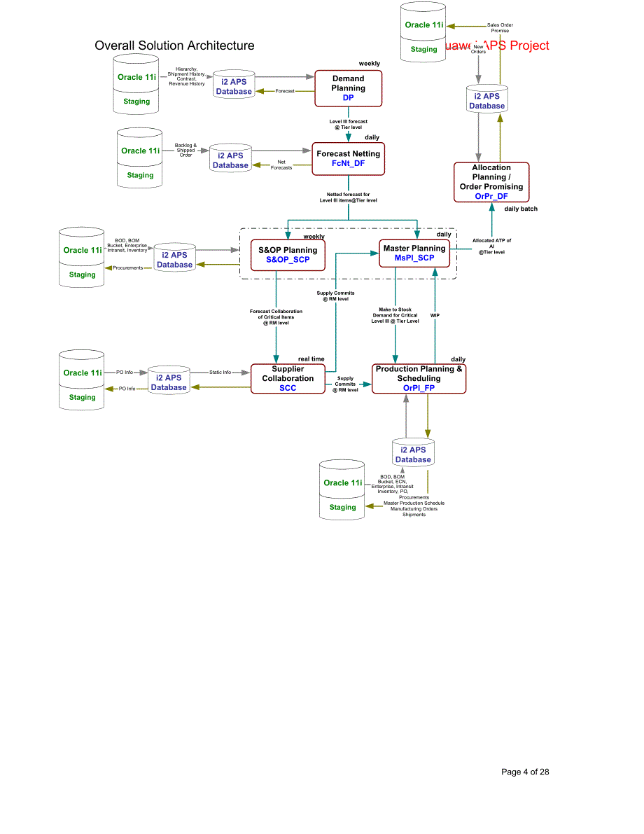 i2 Integrated Testing Strategy [IBM—华为供应链全套方案]_第4页