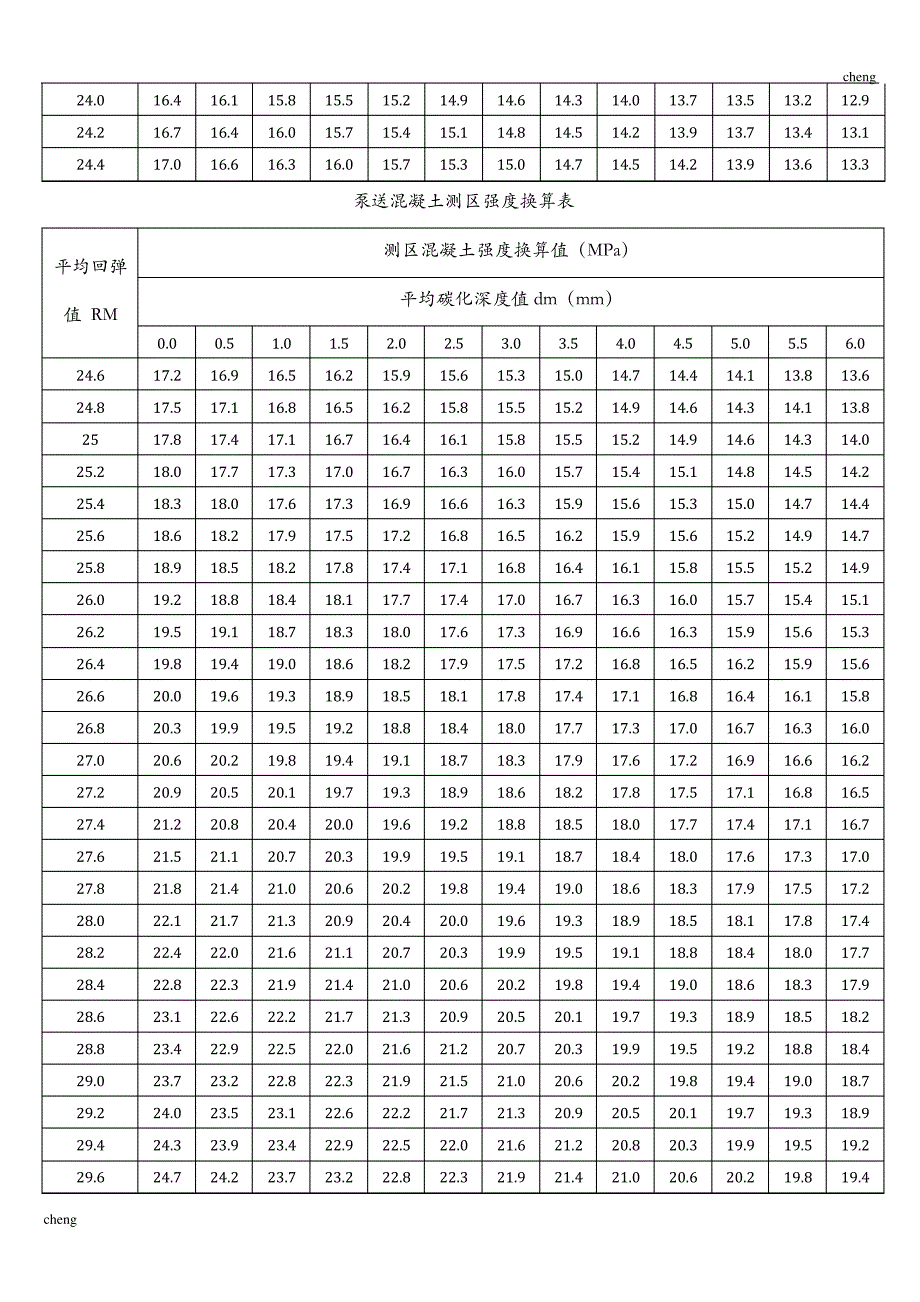 泵送【混凝土】测区强度换算表_第2页