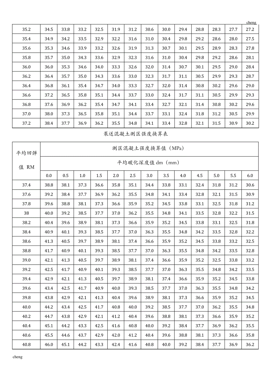 泵送【混凝土】测区强度换算表_第4页