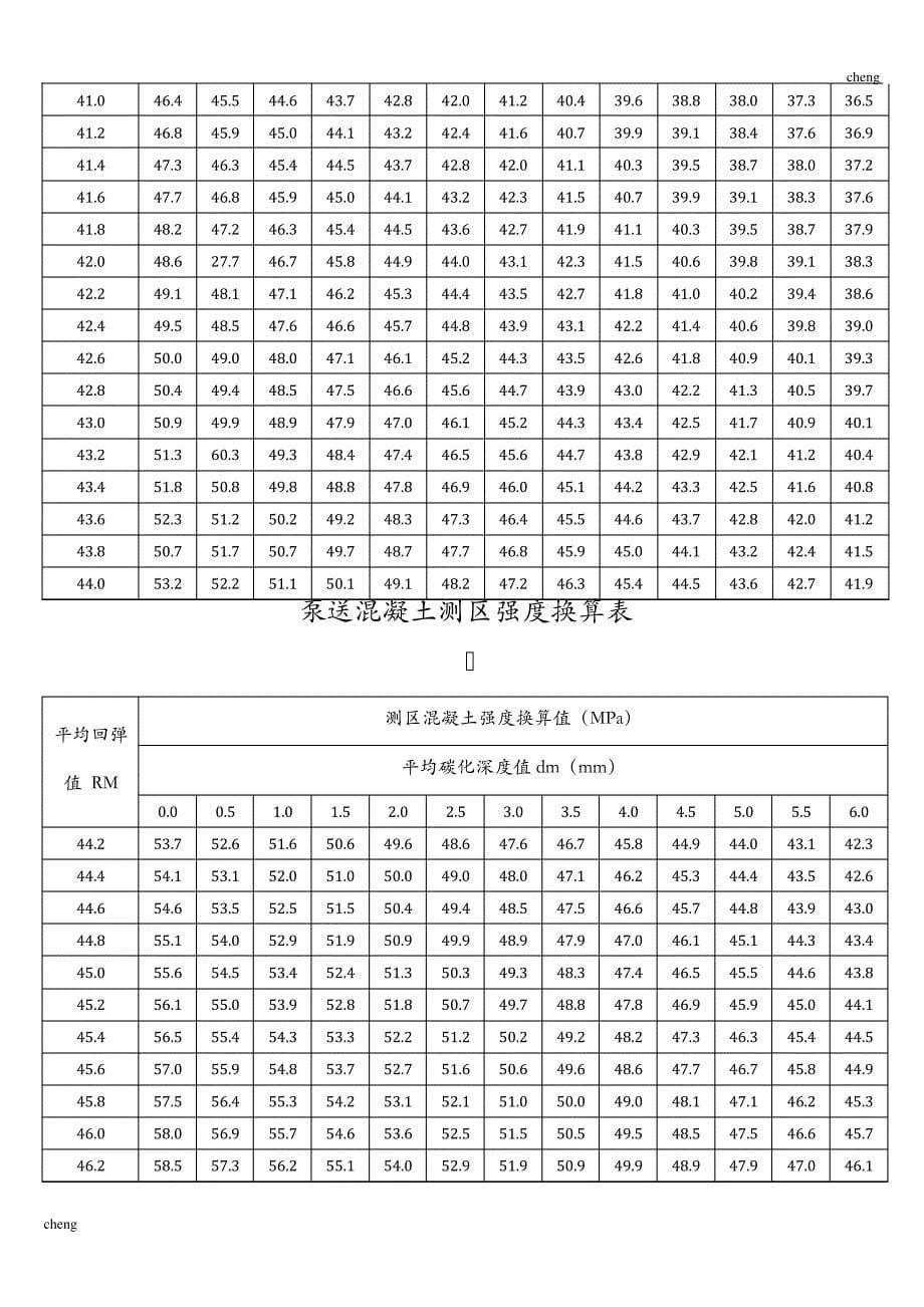 泵送【混凝土】测区强度换算表_第5页