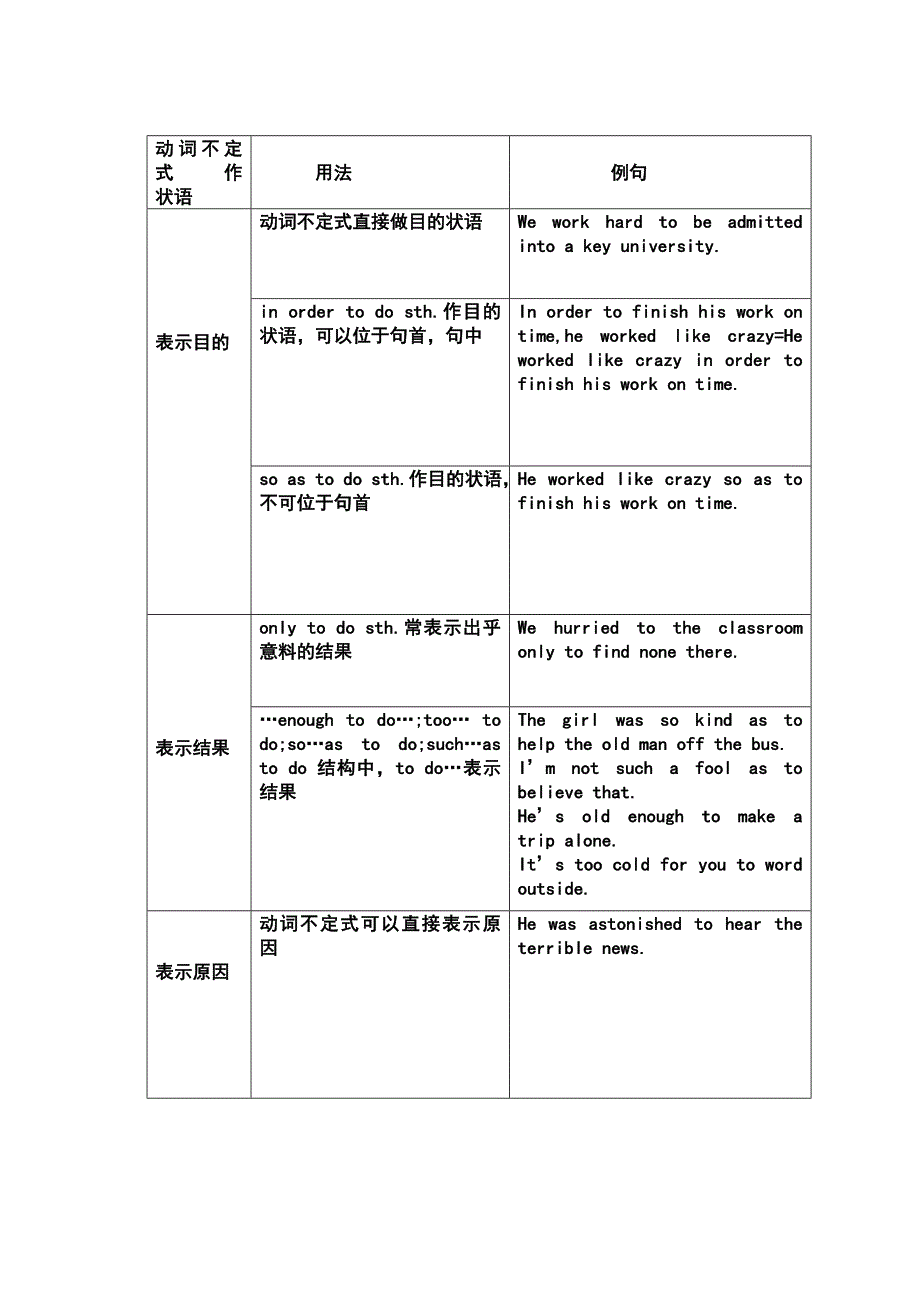 动词不定式作状语和结果状语.doc_第1页