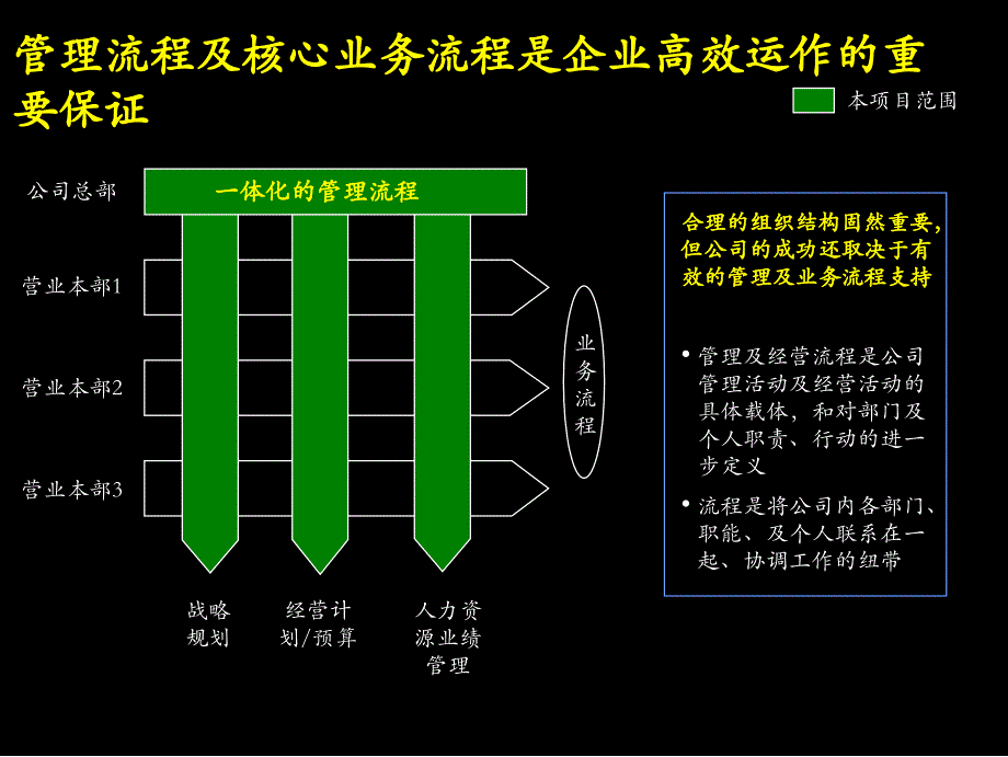 管理流程手册广电股份有限公司 培训讲座课件_第2页