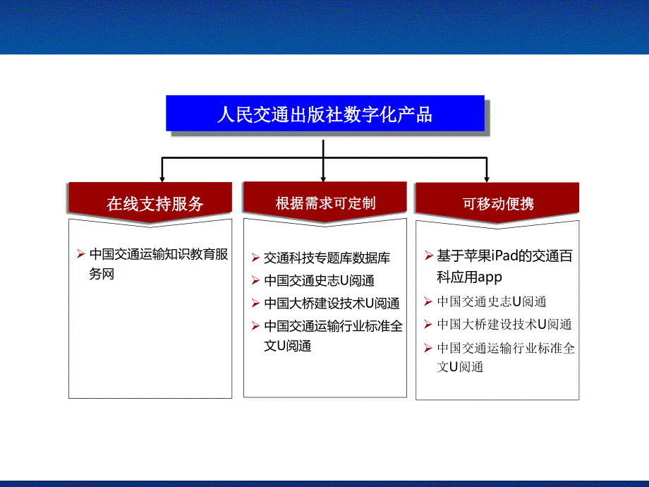 人民交通出版社数字产品介绍_第3页