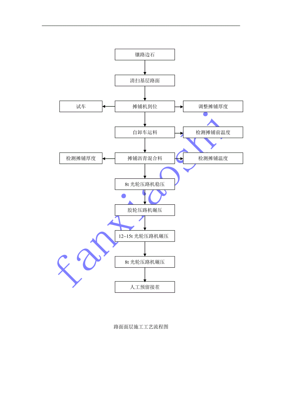 路面施工工艺流程图_第1页