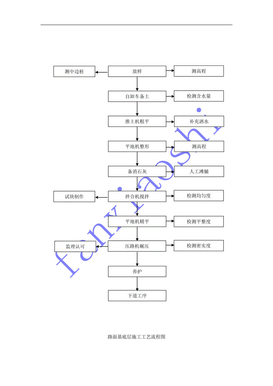 路面施工工艺流程图_第2页