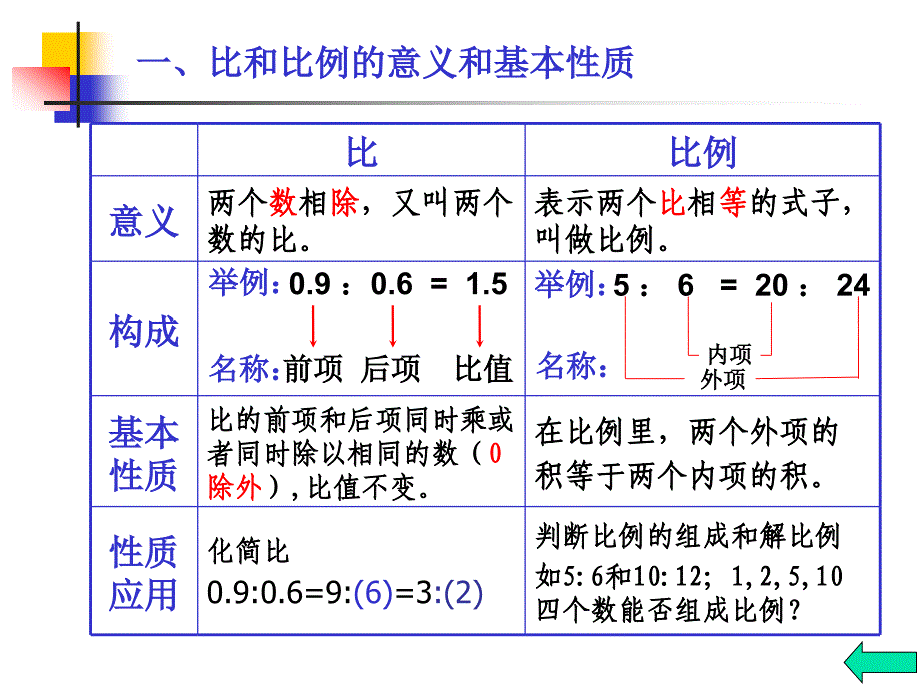 六年级下册数学比和比例的复习.ppt_第4页