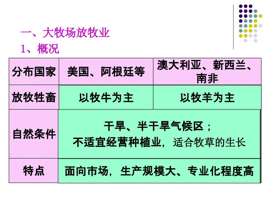 人教版高一地理必修23.3以畜牧业为主的农业地域类型课件_第3页