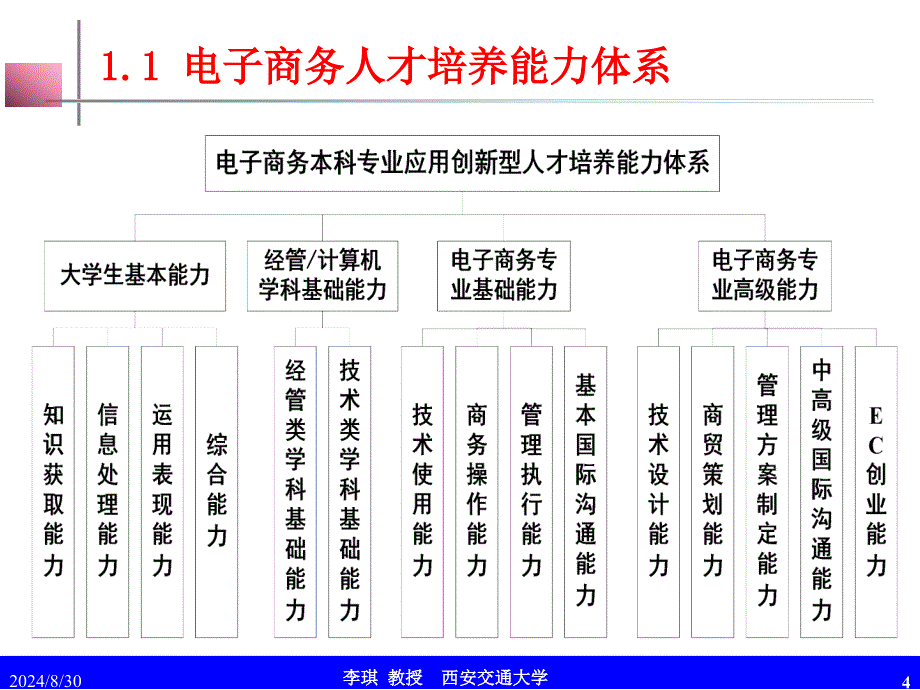 电子商务专业教学目标与方式_第4页