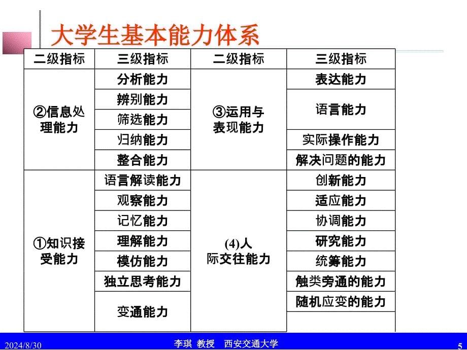 电子商务专业教学目标与方式_第5页