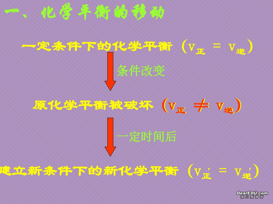 影响化学平衡的条件（精品）2课时_第3页