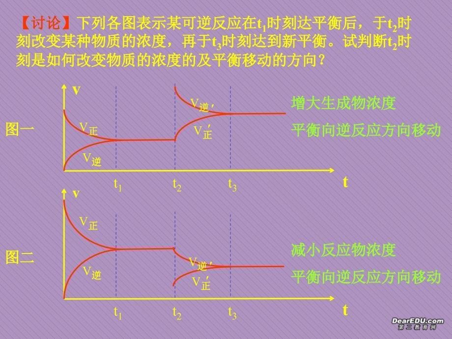 影响化学平衡的条件（精品）2课时_第5页