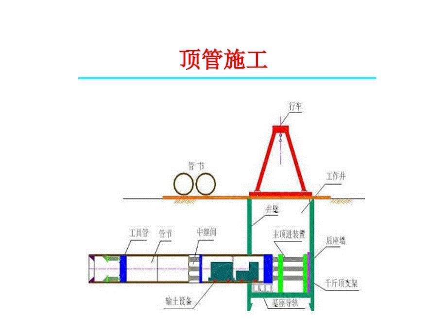 市政给排水管道顶管施工_第5页