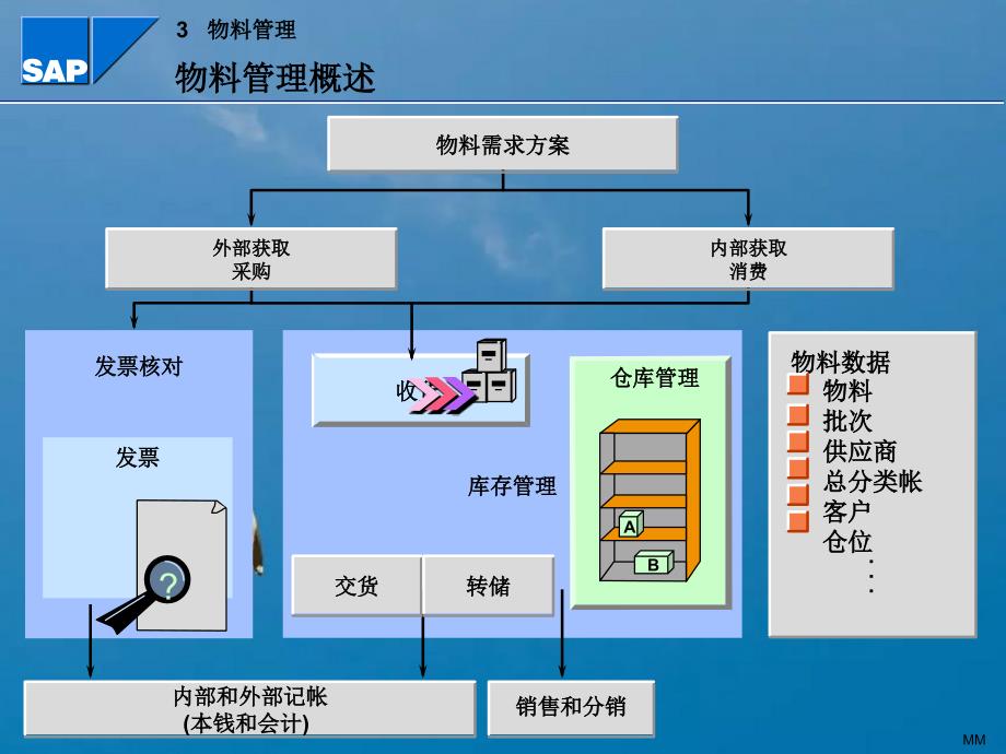 SAP物料管理2ppt课件_第3页