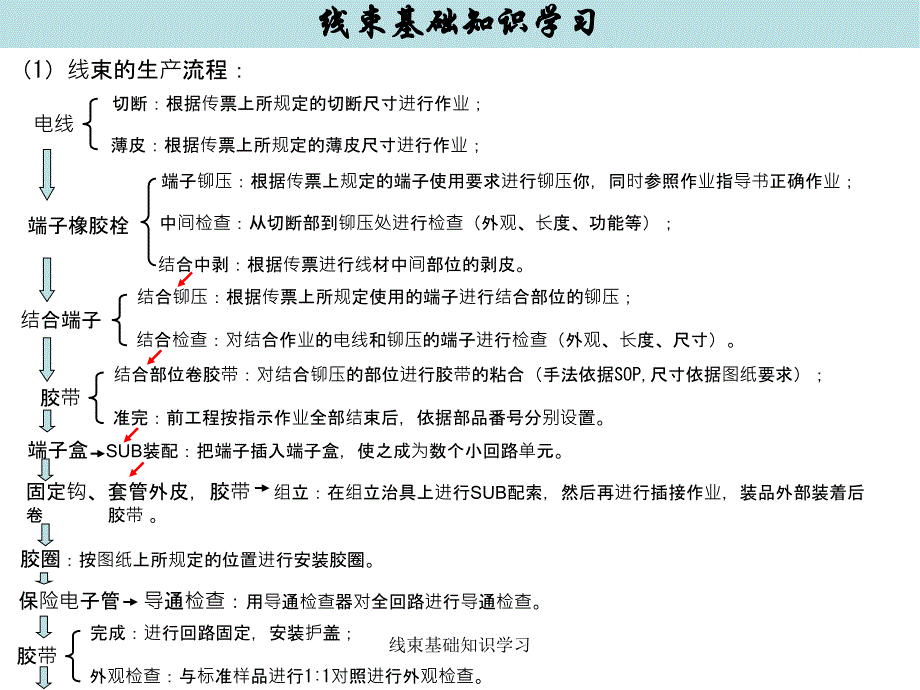 线束基础知识学习课件_第1页
