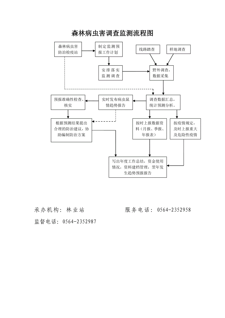 森林病虫害调查监测流程图_第1页