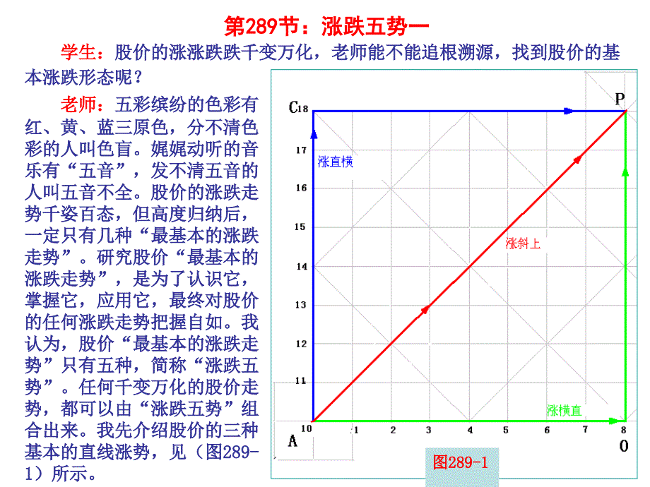 第289节涨跌五势一_第1页