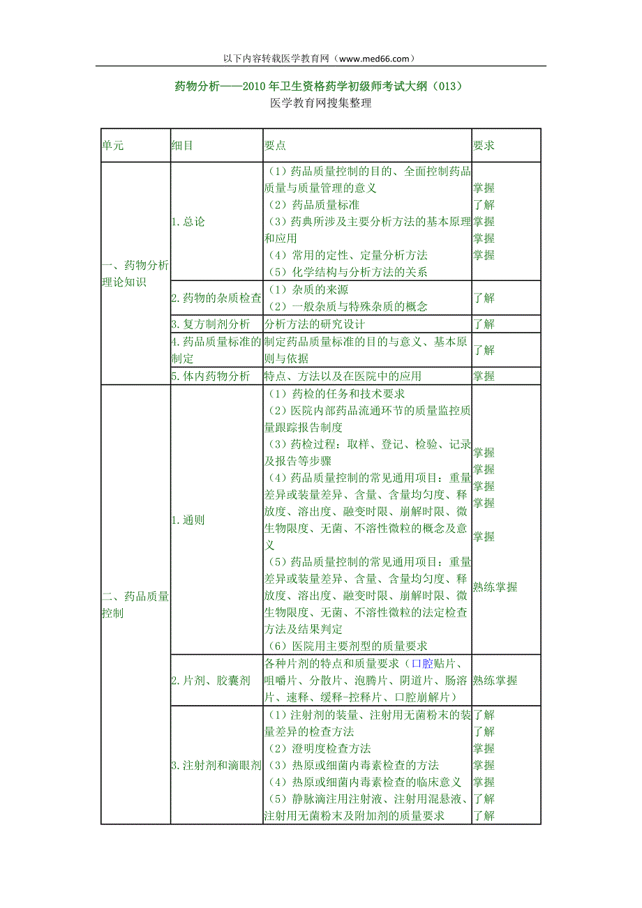 药物分析——2010年卫生资格药学初级师考.doc_第1页