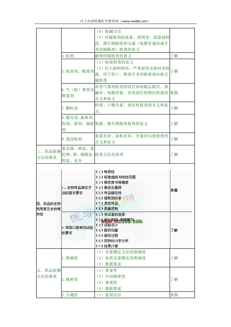 药物分析——2010年卫生资格药学初级师考.doc_第2页