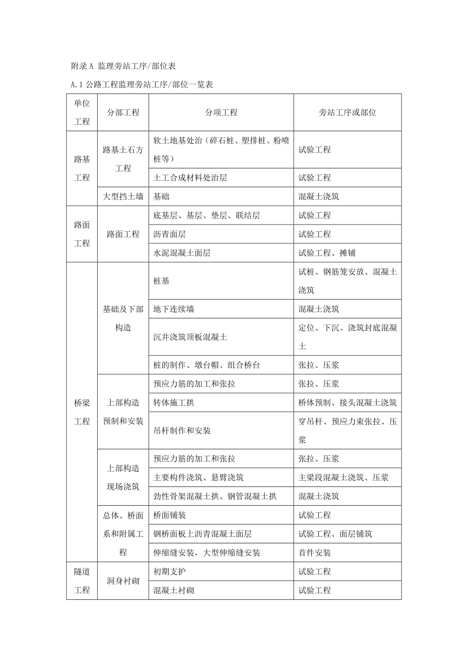 公路工程监理旁站工序部位一览表优质资料_第2页