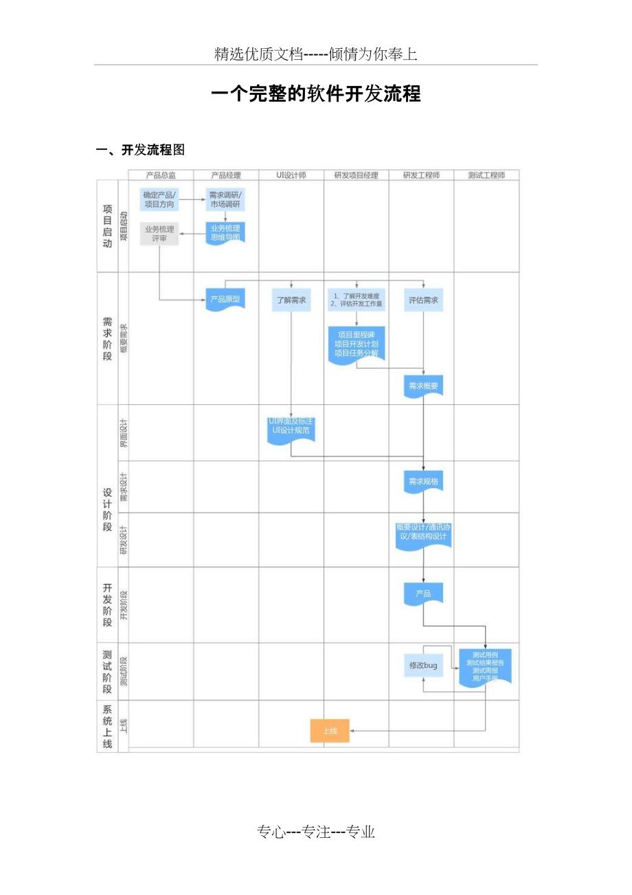 一个完整的软件开发流程_第1页