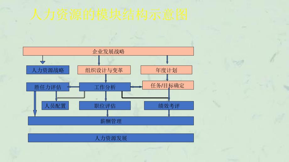 人力资源模块之一职位分析课件_第2页