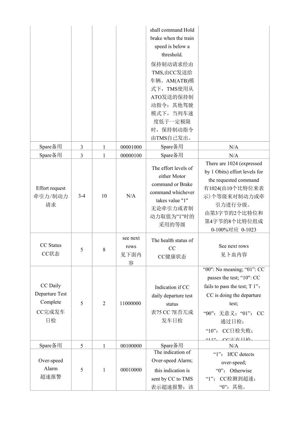 列车控制和诊断系统与信号系统通信协议6号线_第2页