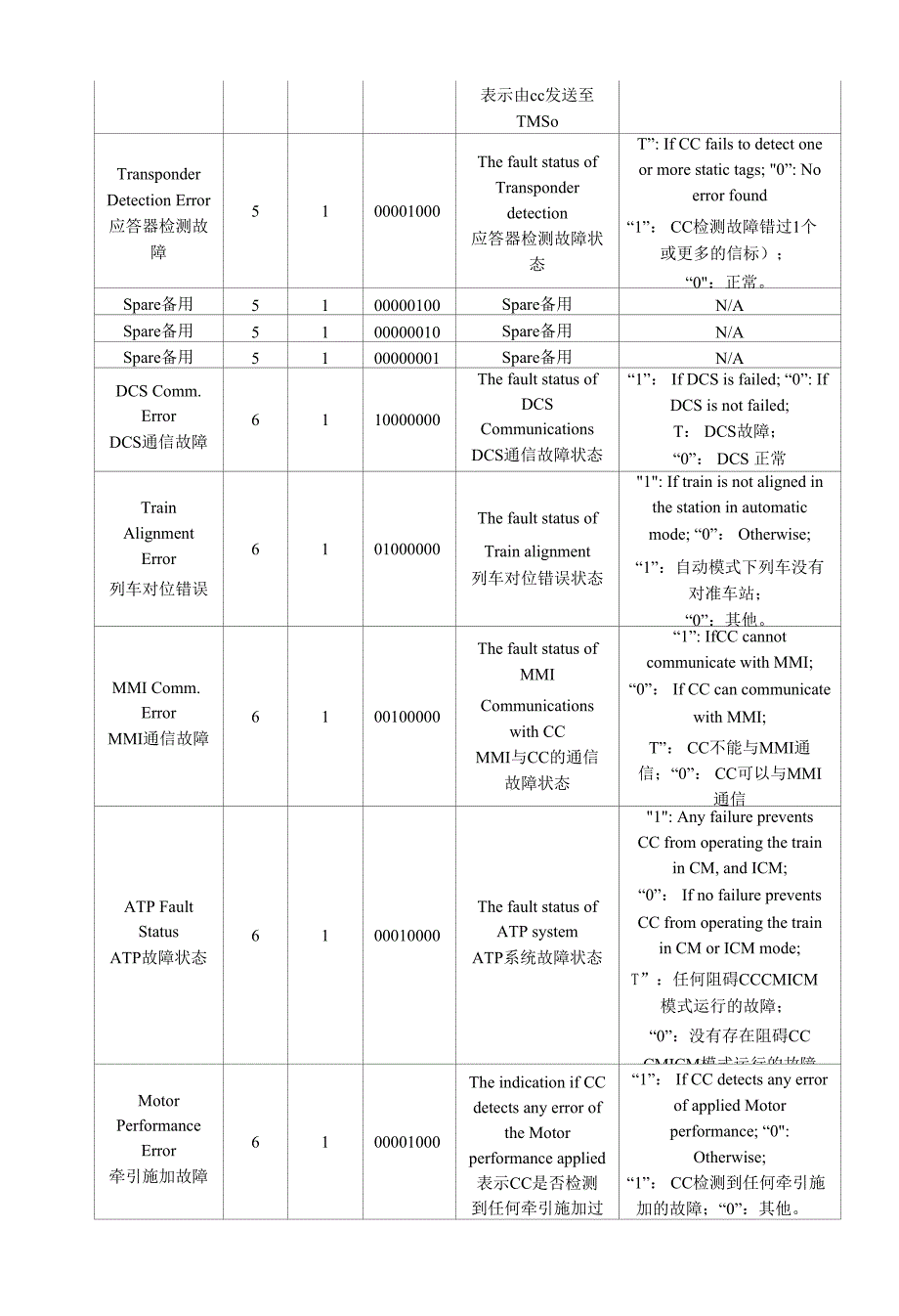 列车控制和诊断系统与信号系统通信协议6号线_第3页