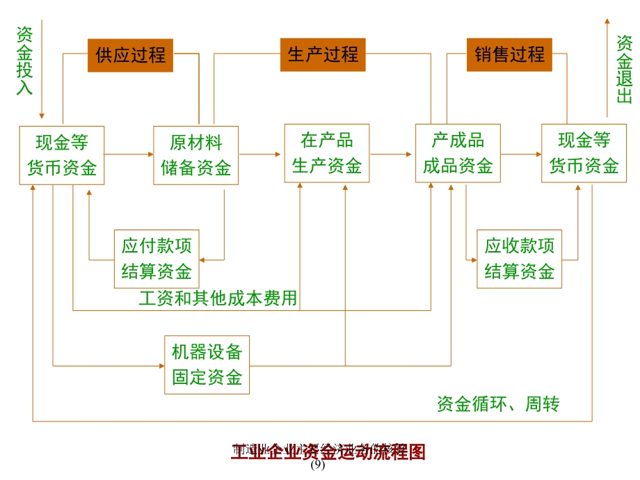 制造业企业主要经济业务的核算9课件_第2页