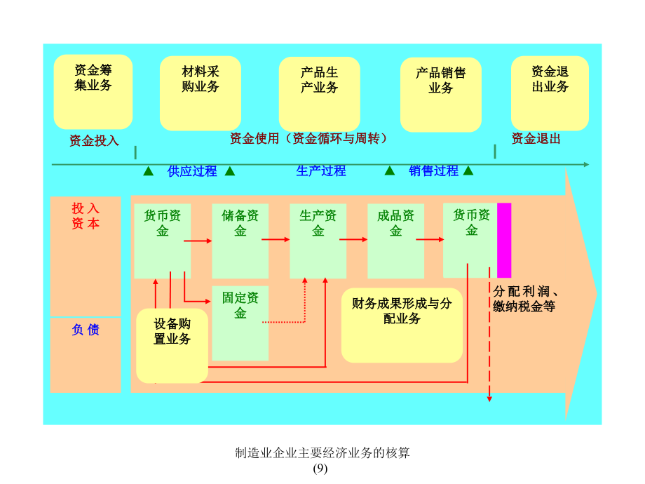 制造业企业主要经济业务的核算9课件_第3页