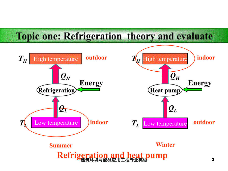 建筑环境与能源应用工程专业英语_第3页