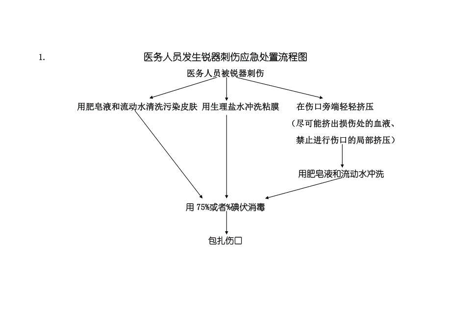 医务人员职业暴露应急处置流程图59745_第1页