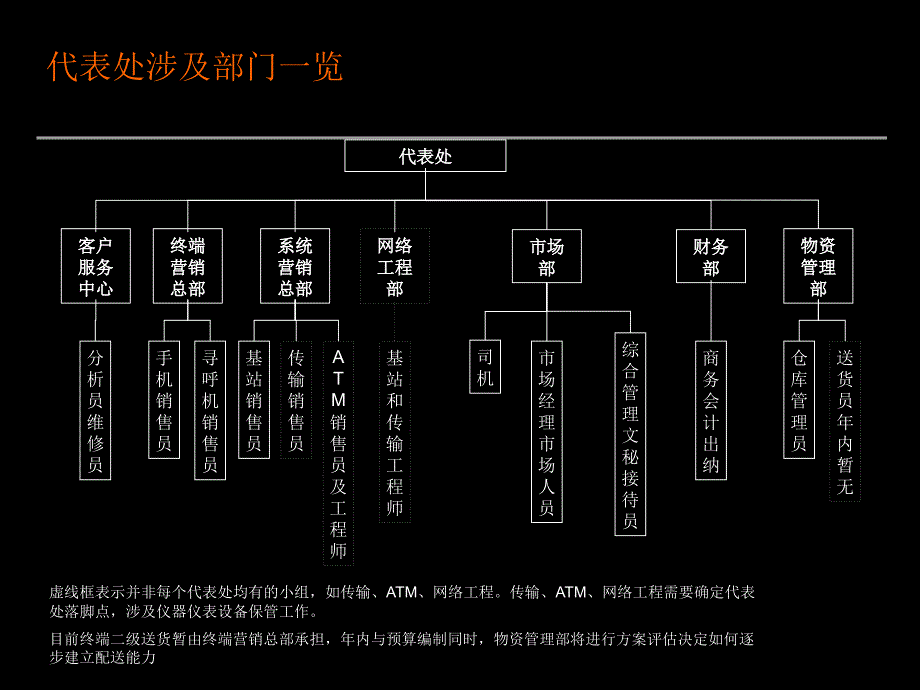 某代表处管理方案PPT课件_第4页