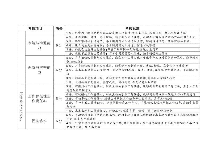 员工考核标准表_第3页